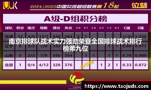 南京排球队战术实力强劲荣登全国排球战术排行榜第九位
